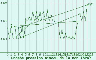 Courbe de la pression atmosphrique pour Muenster / Osnabrueck