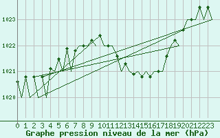 Courbe de la pression atmosphrique pour Arad
