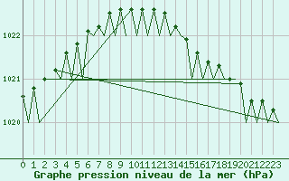 Courbe de la pression atmosphrique pour Haugesund / Karmoy