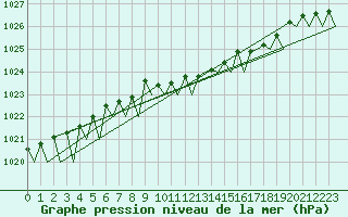 Courbe de la pression atmosphrique pour Stuttgart-Echterdingen