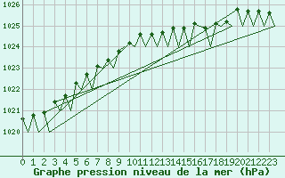 Courbe de la pression atmosphrique pour Rotterdam Airport Zestienhoven