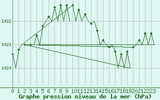 Courbe de la pression atmosphrique pour Bueckeburg