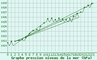 Courbe de la pression atmosphrique pour Malaga / Aeropuerto