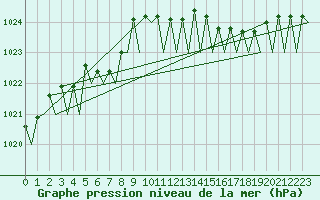 Courbe de la pression atmosphrique pour Platform J6-a Sea