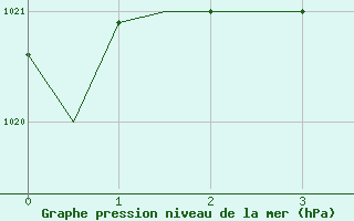 Courbe de la pression atmosphrique pour Namsos Lufthavn