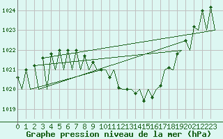 Courbe de la pression atmosphrique pour Tirgu Mures