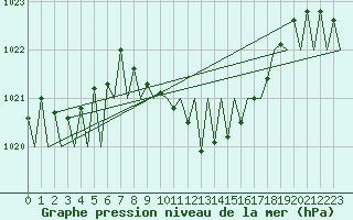 Courbe de la pression atmosphrique pour Pamplona (Esp)