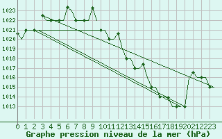 Courbe de la pression atmosphrique pour Murmansk