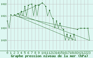 Courbe de la pression atmosphrique pour Berlin-Schoenefeld