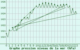 Courbe de la pression atmosphrique pour Nordholz