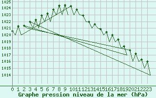 Courbe de la pression atmosphrique pour Wien / Schwechat-Flughafen