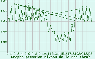 Courbe de la pression atmosphrique pour Salzburg-Flughafen