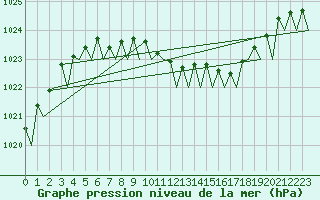 Courbe de la pression atmosphrique pour Mikkeli