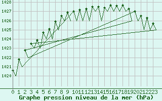 Courbe de la pression atmosphrique pour Helsinki-Vantaa