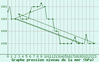Courbe de la pression atmosphrique pour Bergamo / Orio Al Serio