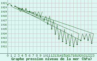 Courbe de la pression atmosphrique pour Genve (Sw)