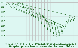 Courbe de la pression atmosphrique pour Genve (Sw)