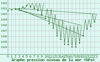 Courbe de la pression atmosphrique pour Huesca (Esp)