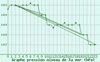 Courbe de la pression atmosphrique pour Groznyj