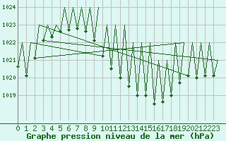 Courbe de la pression atmosphrique pour Landsberg