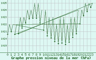 Courbe de la pression atmosphrique pour Innsbruck-Flughafen