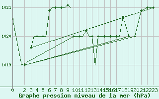 Courbe de la pression atmosphrique pour Aktion Airport