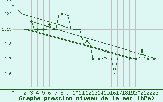 Courbe de la pression atmosphrique pour Djerba Mellita