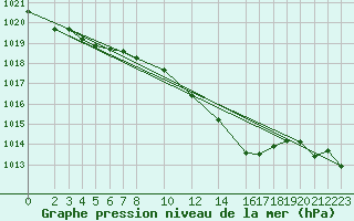 Courbe de la pression atmosphrique pour Tholey