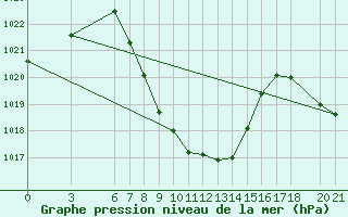 Courbe de la pression atmosphrique pour Cankiri