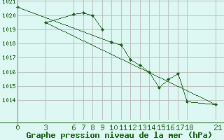 Courbe de la pression atmosphrique pour Mugla