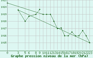 Courbe de la pression atmosphrique pour Al Hoceima