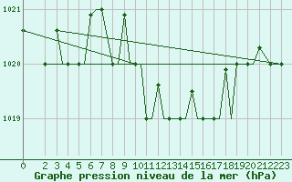 Courbe de la pression atmosphrique pour Chrysoupoli Airport