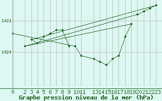 Courbe de la pression atmosphrique pour Schauenburg-Elgershausen