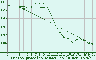 Courbe de la pression atmosphrique pour Gradiste