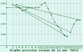 Courbe de la pression atmosphrique pour Recoubeau (26)