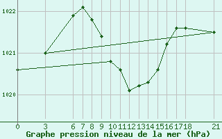 Courbe de la pression atmosphrique pour Duzce