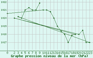 Courbe de la pression atmosphrique pour Touggourt
