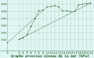 Courbe de la pression atmosphrique pour Gradiste