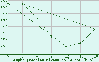 Courbe de la pression atmosphrique pour Gori