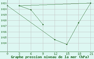 Courbe de la pression atmosphrique pour Tbilisi