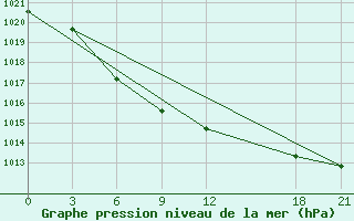 Courbe de la pression atmosphrique pour Changling