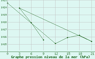 Courbe de la pression atmosphrique pour Tavria