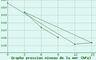 Courbe de la pression atmosphrique pour Kirsanov