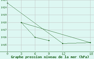 Courbe de la pression atmosphrique pour Bayanbulak