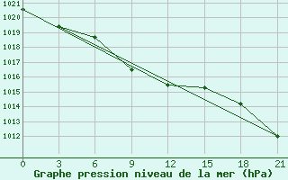 Courbe de la pression atmosphrique pour Dzhangala