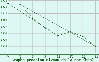 Courbe de la pression atmosphrique pour Ujuk