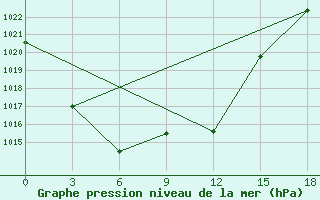 Courbe de la pression atmosphrique pour Bayanhongor