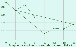 Courbe de la pression atmosphrique pour Komsomolski