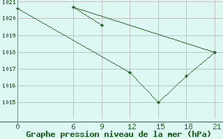 Courbe de la pression atmosphrique pour Vinica-Pgc