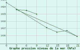 Courbe de la pression atmosphrique pour Konstantinovsk